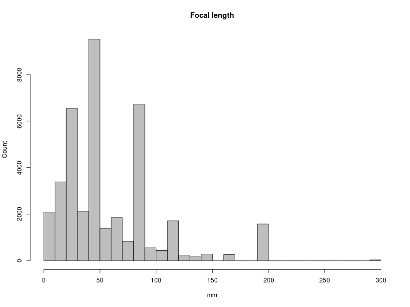 Distribution of focal length