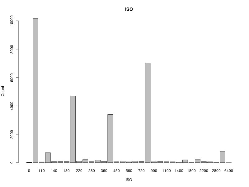 Distribution of iso