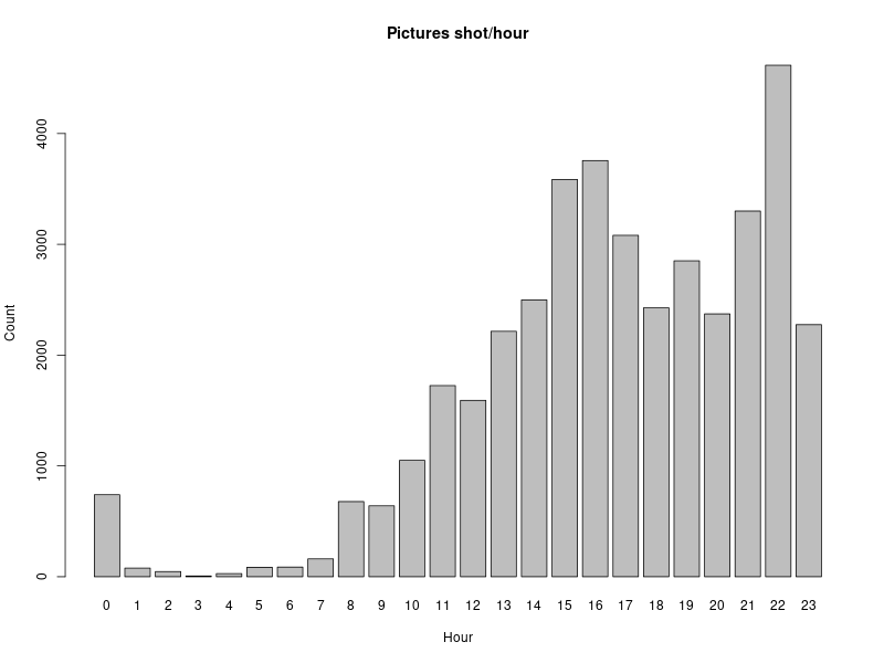Distribution
  on hours